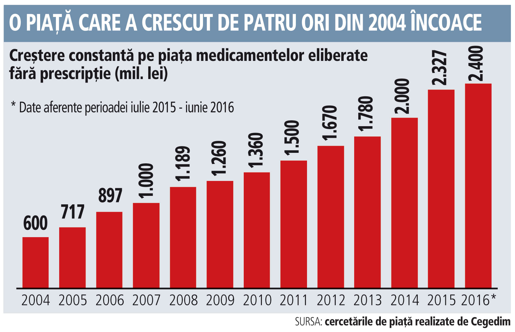 Ce a stat în spatele exploziei numărului de farmacii:...