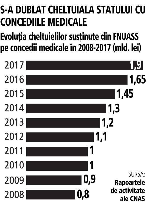 Grafic: Evoluţia cheltuielilor susţinute din FNUASS pe concedii medicale în 2008-2017 (mld. lei)