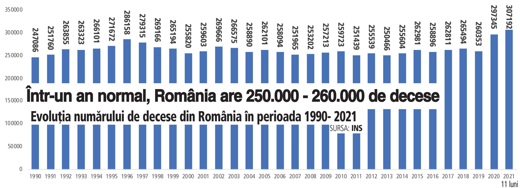 Cea mai dureroasă statistică: România a avut peste 300.000 de morţi în primele 11 luni din 2021, record istoric