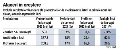 Grafic: Evoluţia rezultatelor financiare ale producătorilor de medicamente listaţi în primele nouă luni din an, ianuarie-septembrie 2022