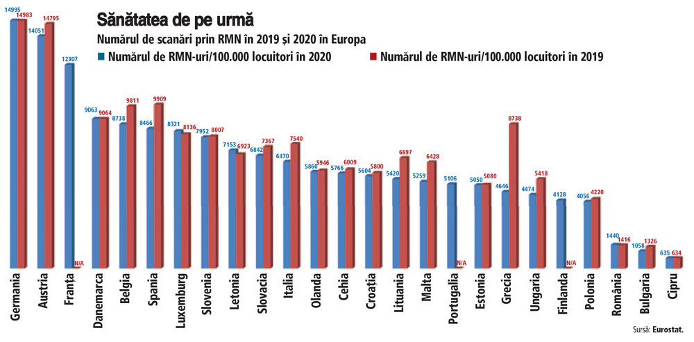 Prevenţia, lăsată la urmă. România este la coada clasamentului la investigaţii RMN. Aparatură există, dar 70% din echipamente sunt la privat unde costul unei investigaţii poate ajunge la nivelul salariului minim. Doar 1.440 de investigaţii RMN la 100.000 de locuitori s-au realizat în România în 2020, similar cu anul 2019 