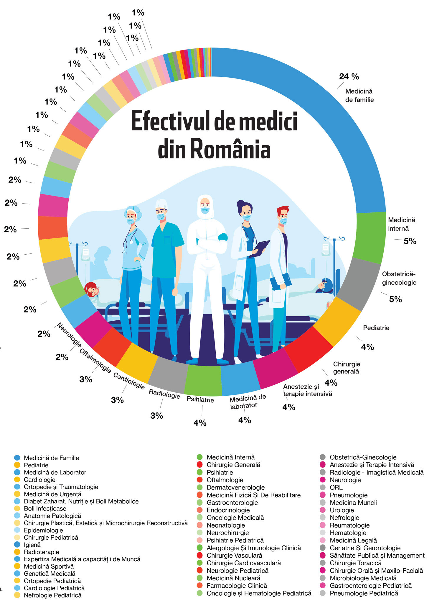Supliment ZF Medical & Pharma. Resursa umană în sănătate. Cum arată distribuţia medicilor pe specialităţi în România? Medicina de familie, cea mai numeroasă. Deficitul cel mai mare este pe specialităţile de pediatrie