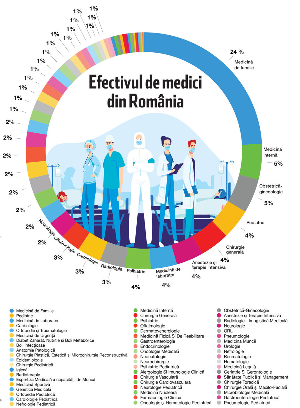 Supliment ZF Medical & Pharma. Resursa umană în sănătate. Cum arată distribuţia medicilor pe specialităţi în România? Medicina de familie, cea mai numeroasă. Deficitul cel mai mare este pe specialităţile de pediatrie