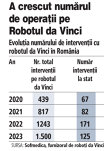 Grafic: Evoluţia numărului de intervenţii cu robotul da Vinci în România