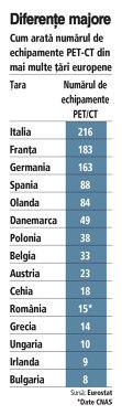 Grafic: Cum arată numărul de echipamente PET-CT din mai multe ţări europene