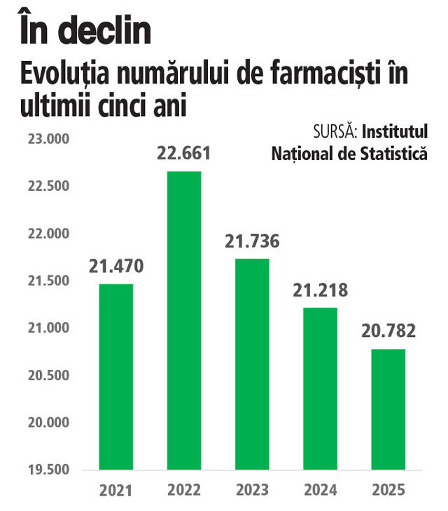 Grafic: Evoluţia numărului de farmacişti în ultimii cinci ani