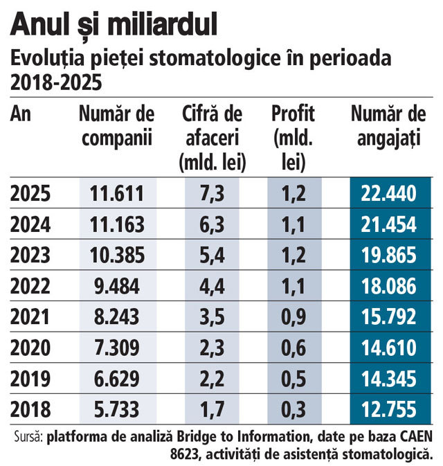 Grafic: Evoluţia pieţei stomatologice în perioada 2018-2025