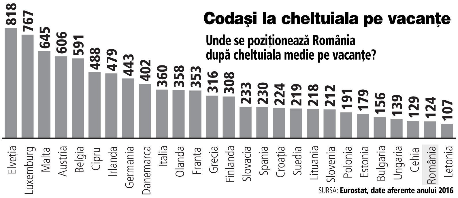 Un român cheltuie 124 de euro în medie pe o vacanţă, faţă de 353 de euro un francez sau 443 de euro un german