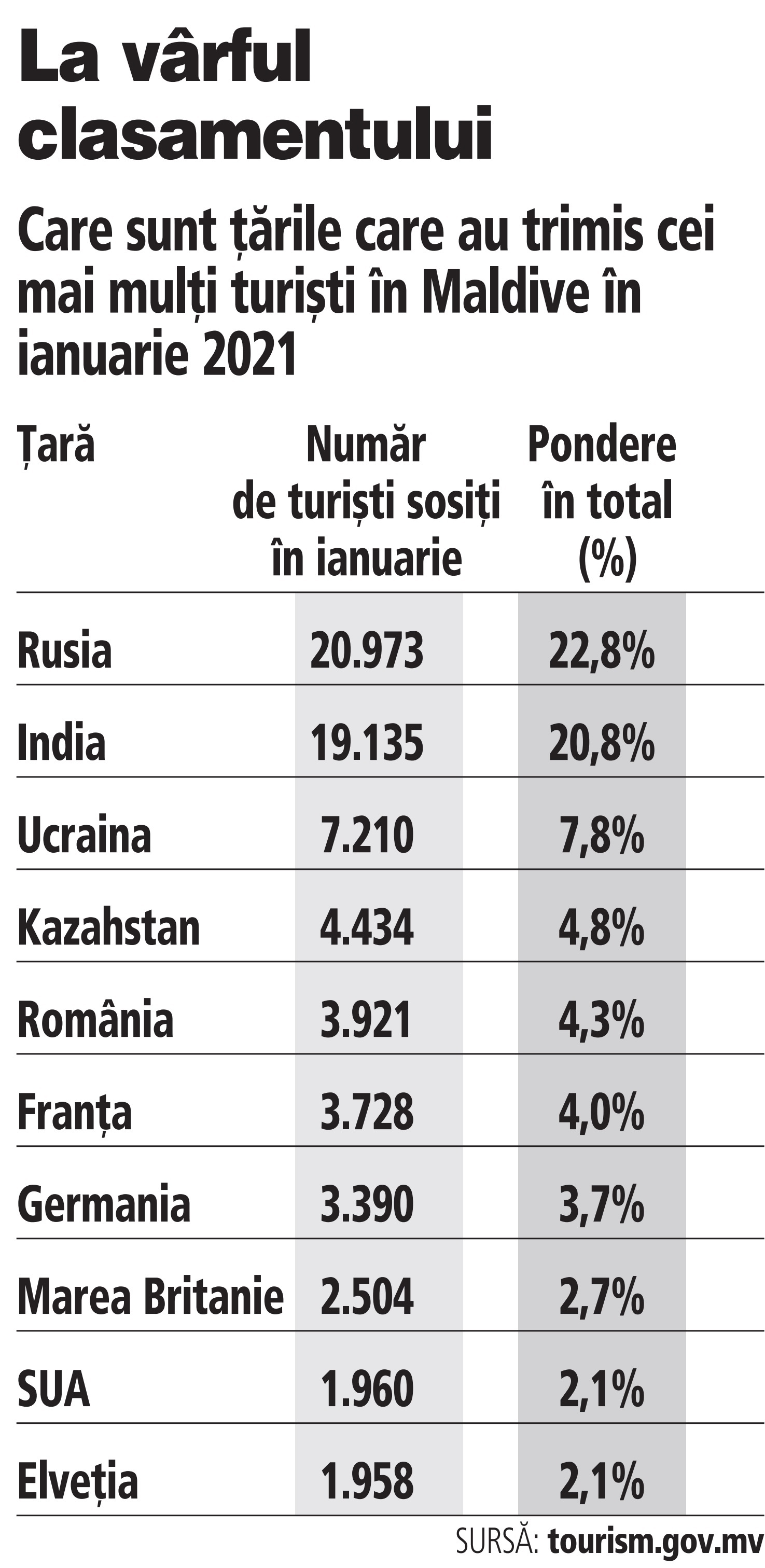 Aproape 4.000 de turişti români au ajuns în Maldive în ianuarie 2021. Unu din 23 de vizitatori a fost din România