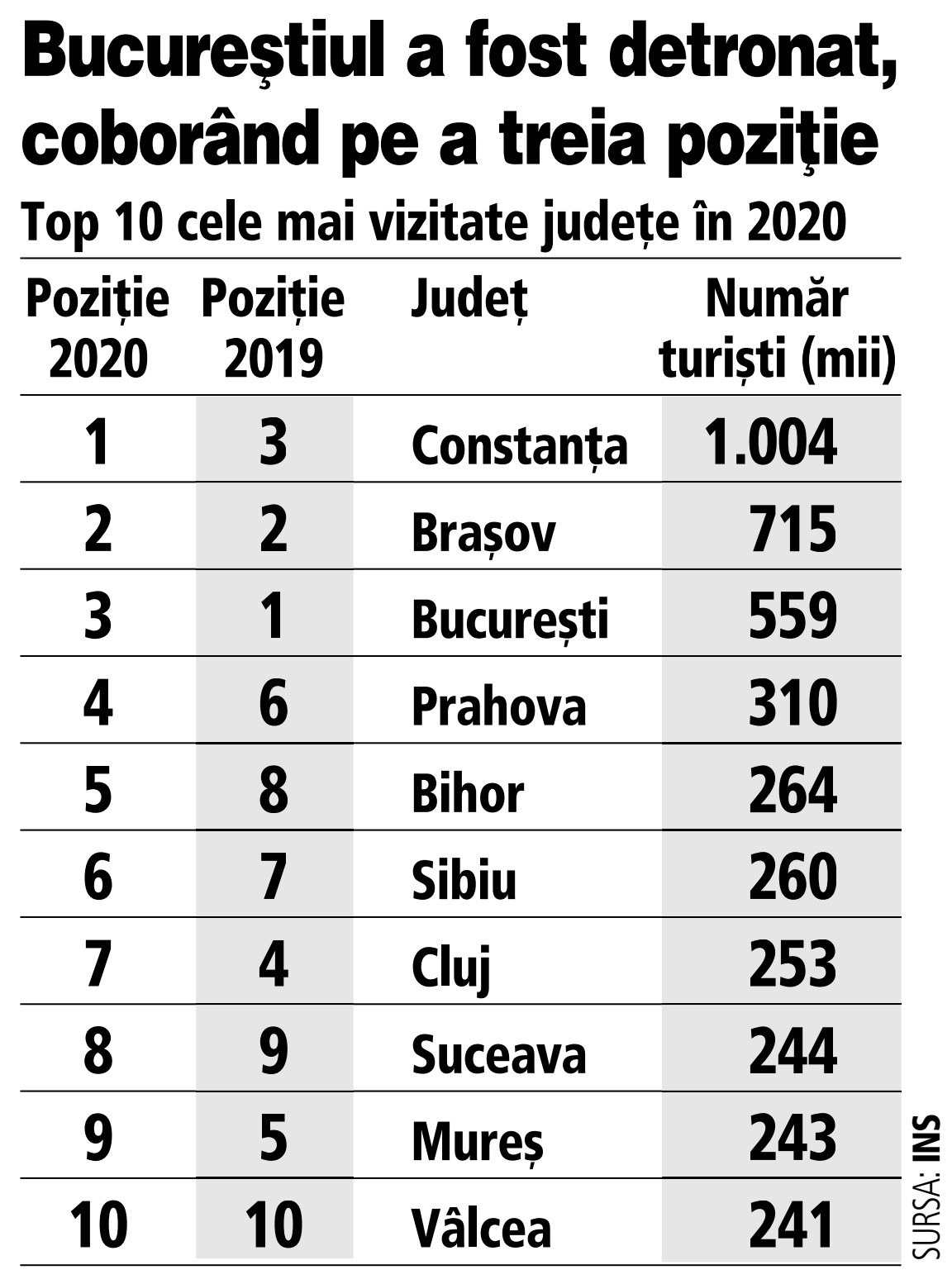 Anul 2020 conturează pentru prima dată harta turistică a României. Fără turism de business Capitala şi Clujul ies din cărţi. Constanţa a fost cel mai vizitat judeţ în 2020, Braşovul urcă pe doi, iar Capitala coboară pe locul trei