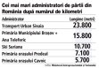 Grafic: Cei mai mari administratori de pârtii din România după numărul de kilometri