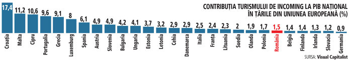 Lipsa turiştilor străini plasează România pe ultimele locuri în Europa la contribuţia turismului în economie. Turismul internaţional contribuie cu doar 1,5% în PIB. Turiştii străini vin în număr mic în România, iar mulţi dintre aceştia vin în special pent