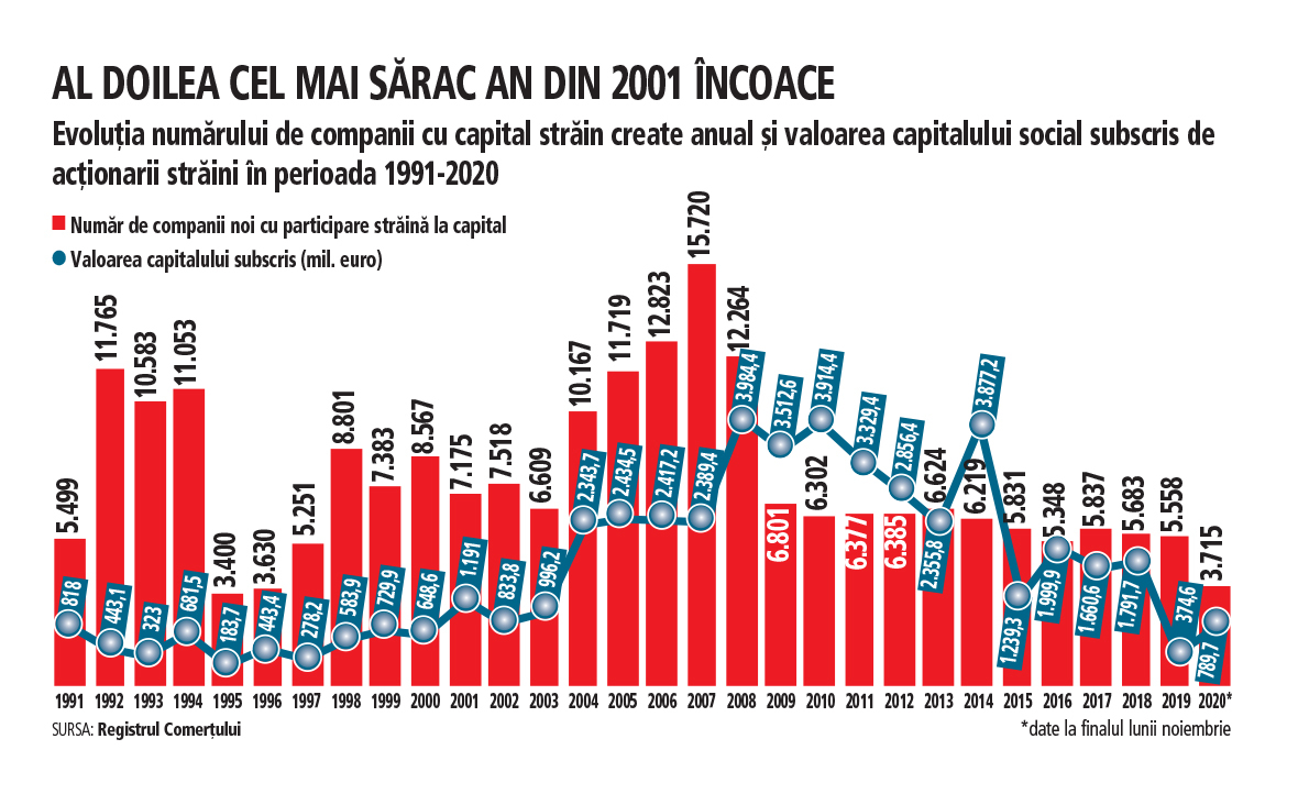 Capitalul străin trimis în România se opreşte sub 1 mld. euro pentru al doilea an la rând. Timp de 15 ani consecutiv sumele au variat între 1,2 şi 3,9 mld. euro anual