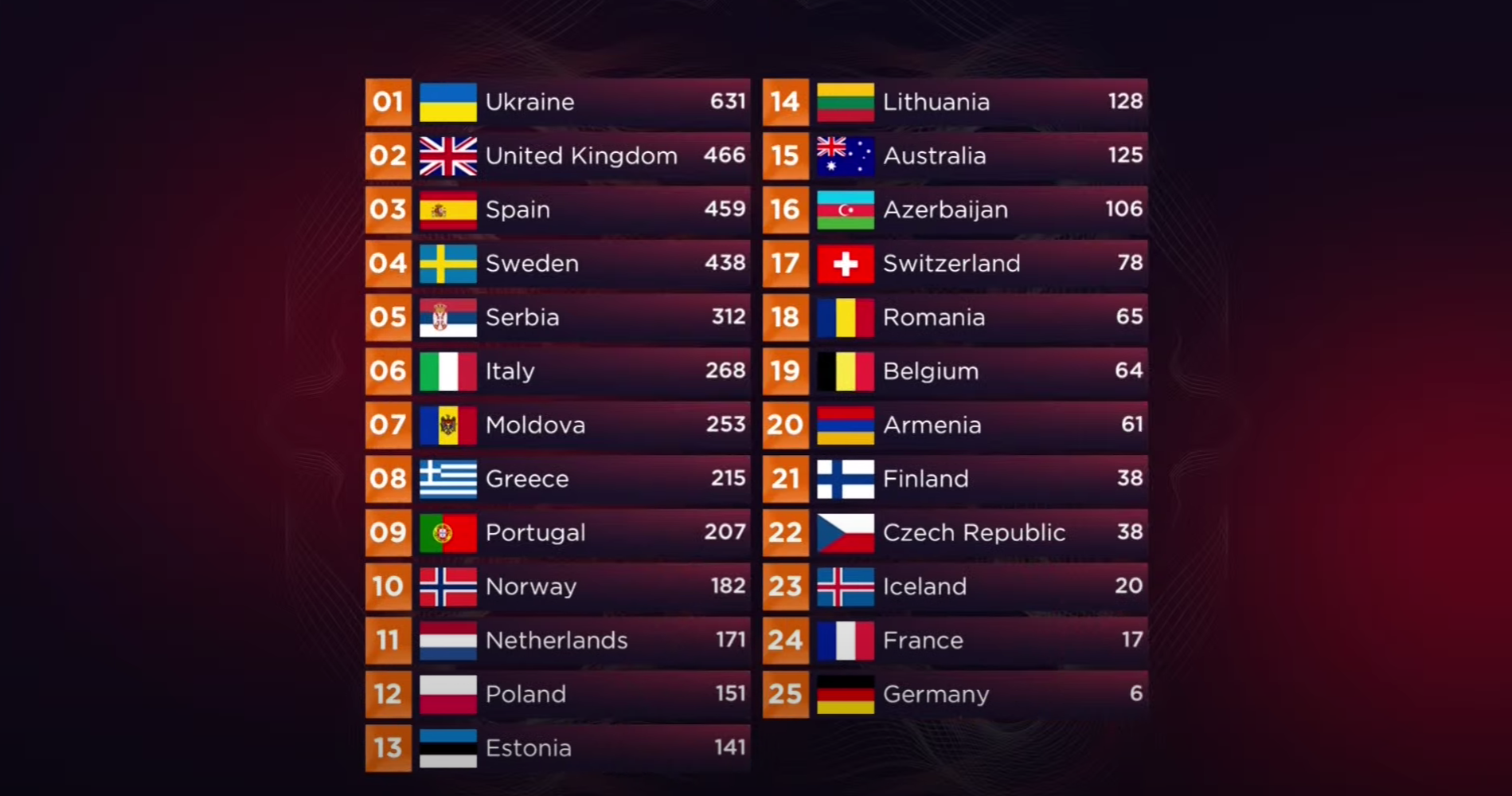 Ucraina a câştigat concursul Eurovision 2022. Republica Moldova s-a clasat pe locul 7, iar România pe 18 