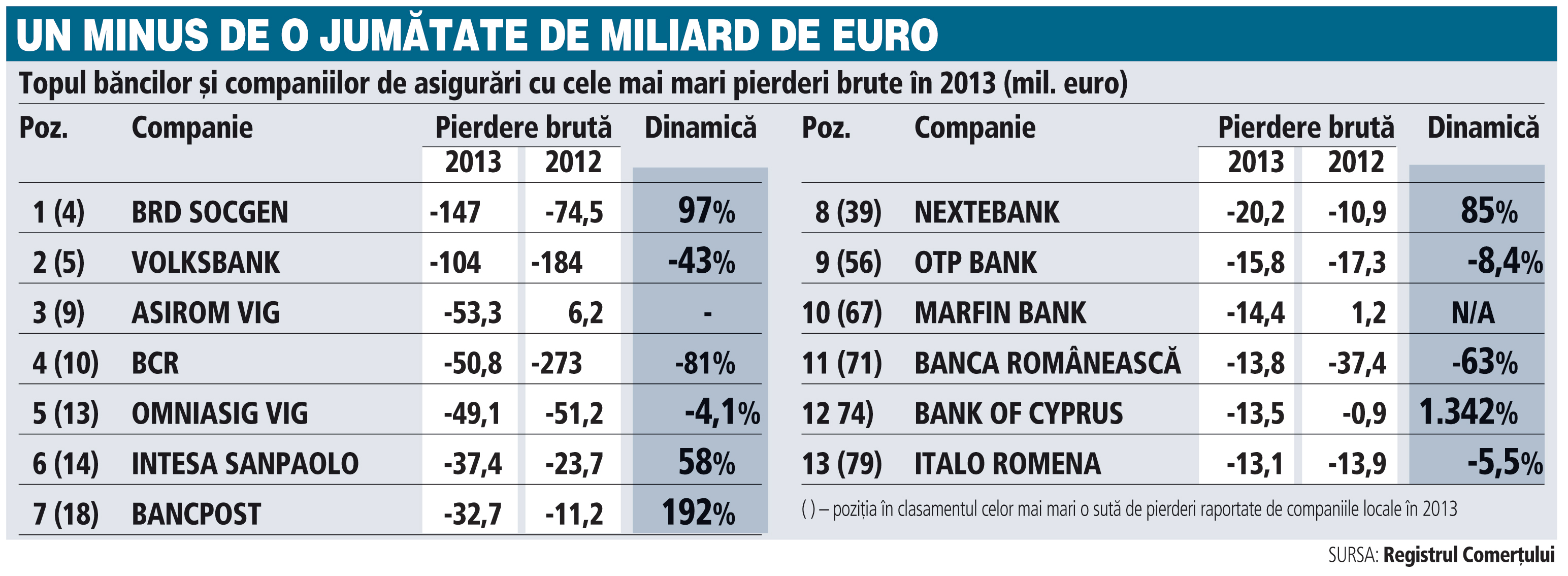 Infografic: Topul băncilor şi al companiilor de...