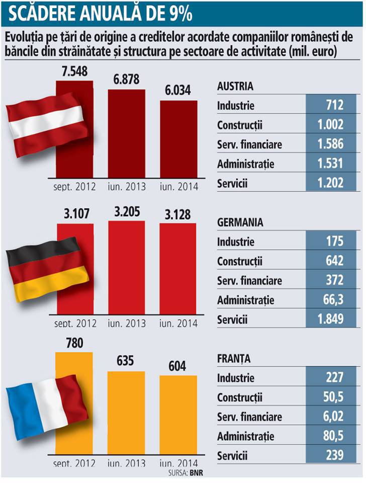 Evoluţia pe ţări de origine a creditelor acordate...