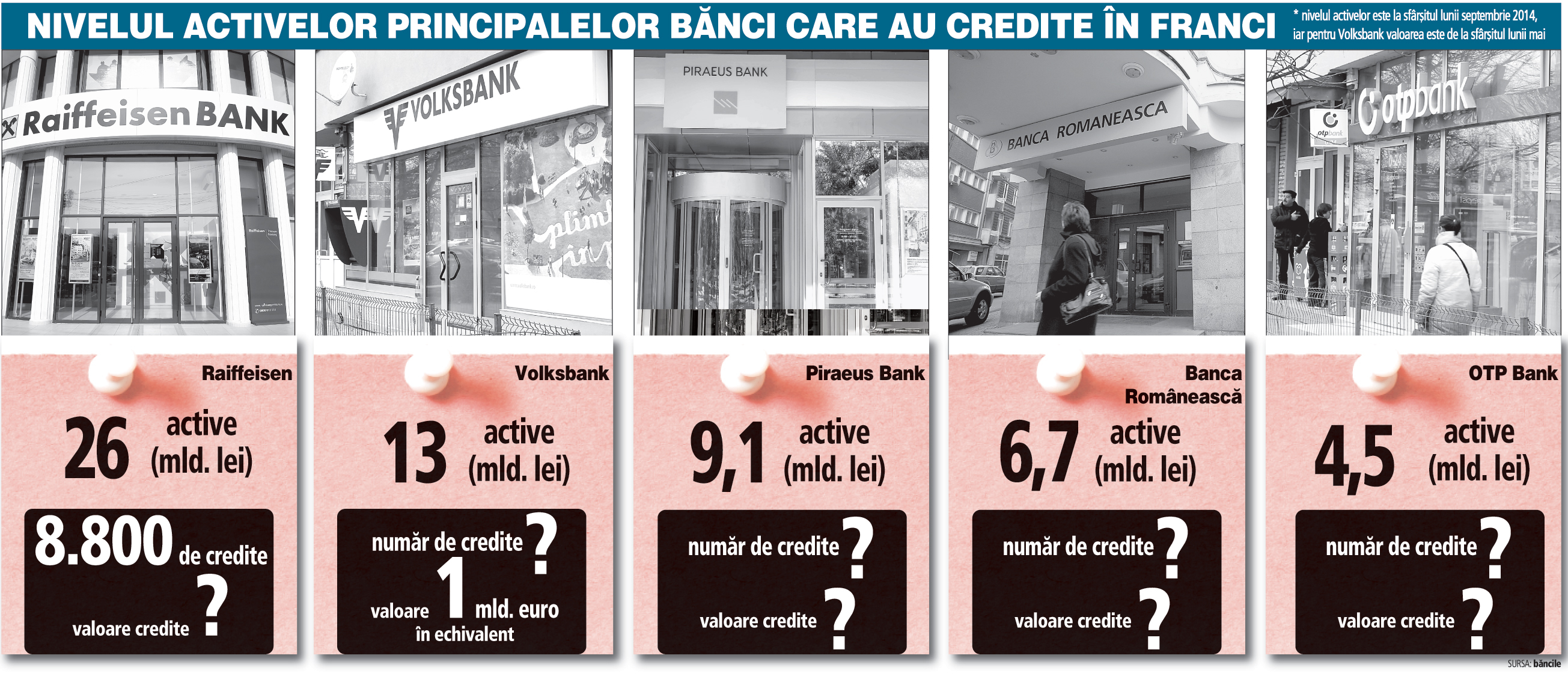 Volksbank, OTP Bank, Raiffeisen, Piraeus Bank şi Banca Românească au cele mai multe credite în franci, dar păstrează expunerea la secret