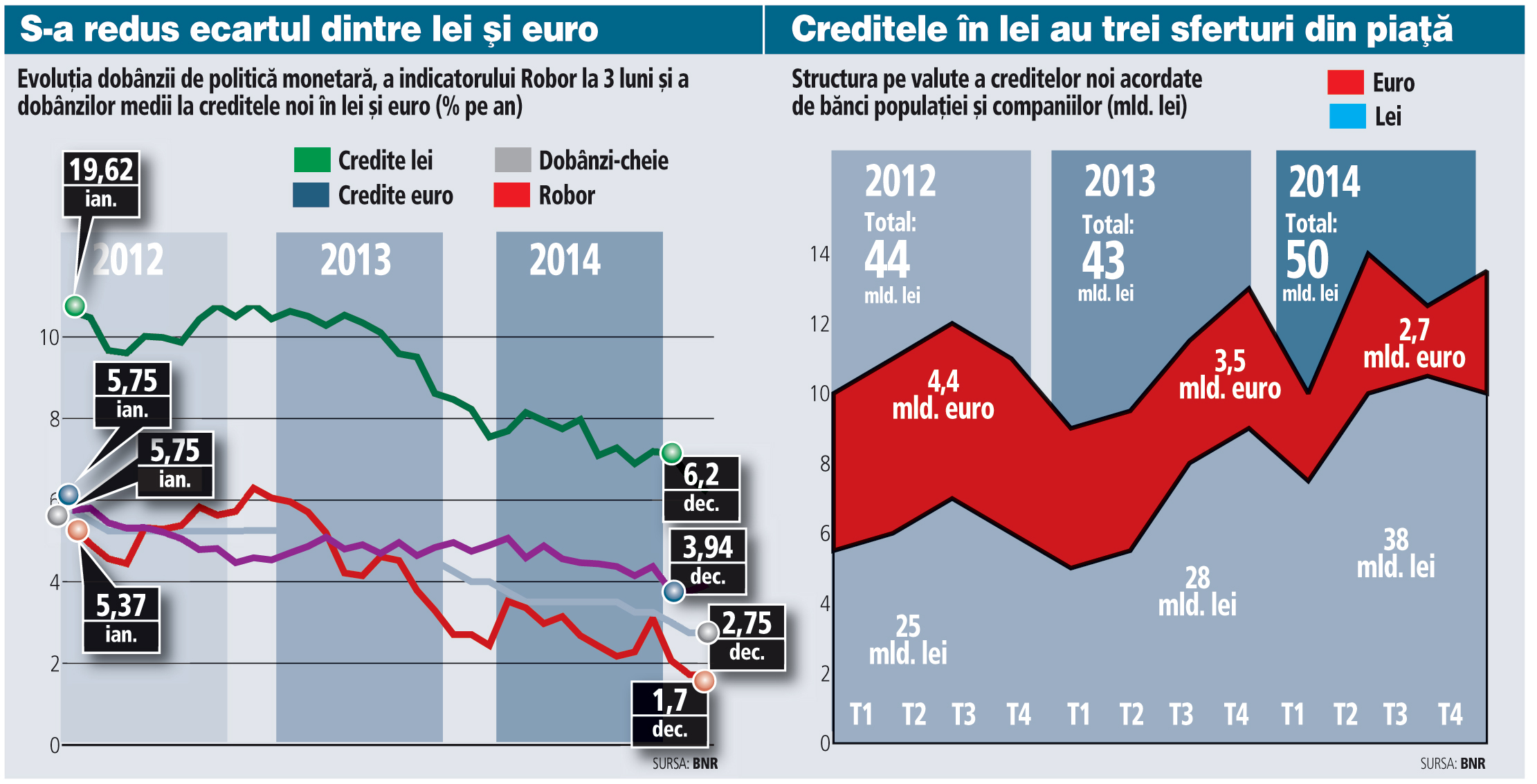 Băncile au dat anul trecut credite noi de 50 mld. lei,...