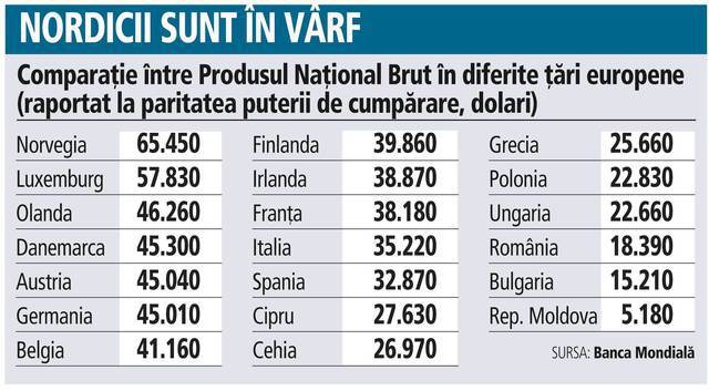 Comparaţie între Produsul Naţional Brut în diferite ţări europene (raportat la paritatea puterii de cumpărare, dolar)