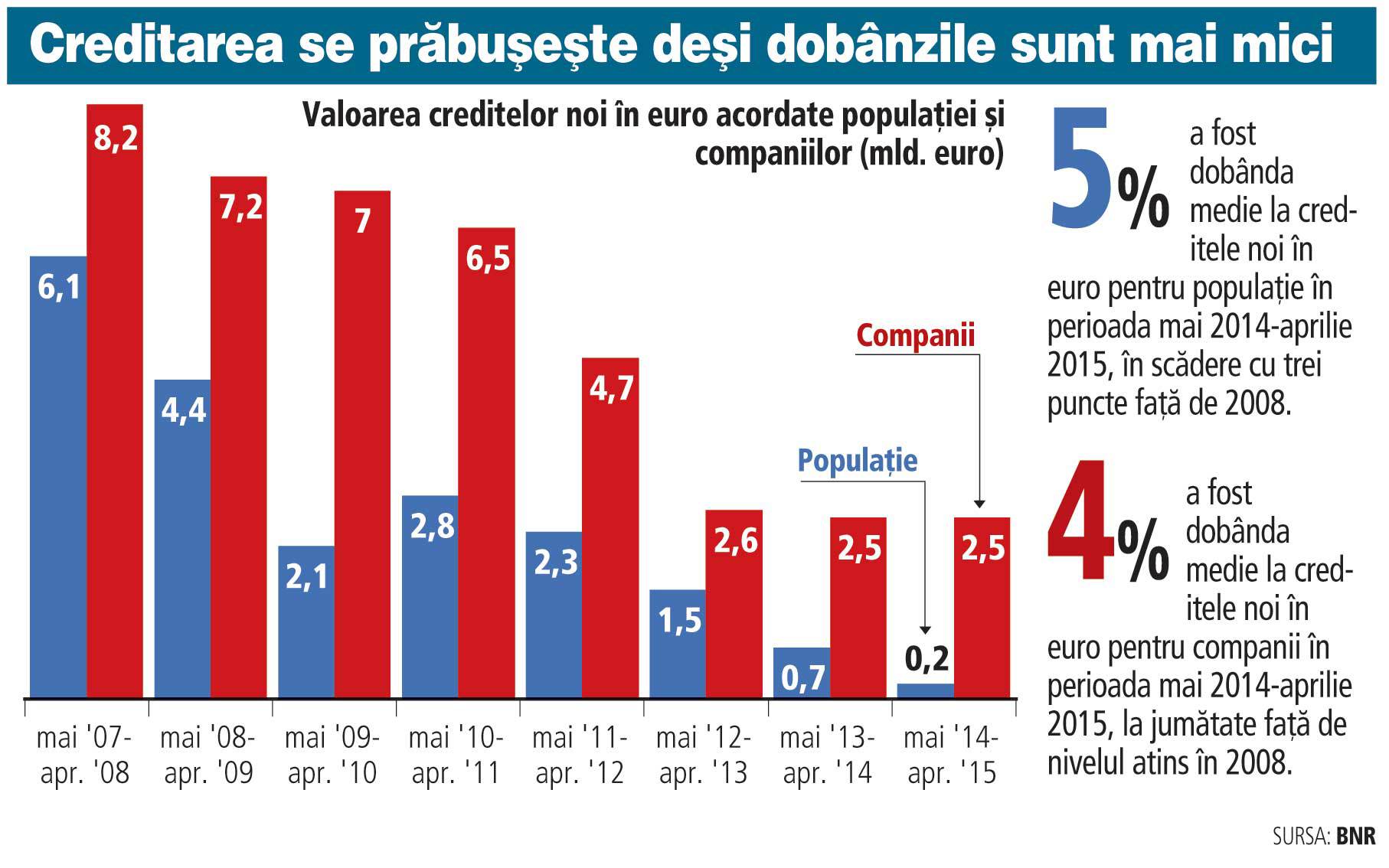 Creditarea în euro s-a stabilizat pe corporate, dar pe retail scade
