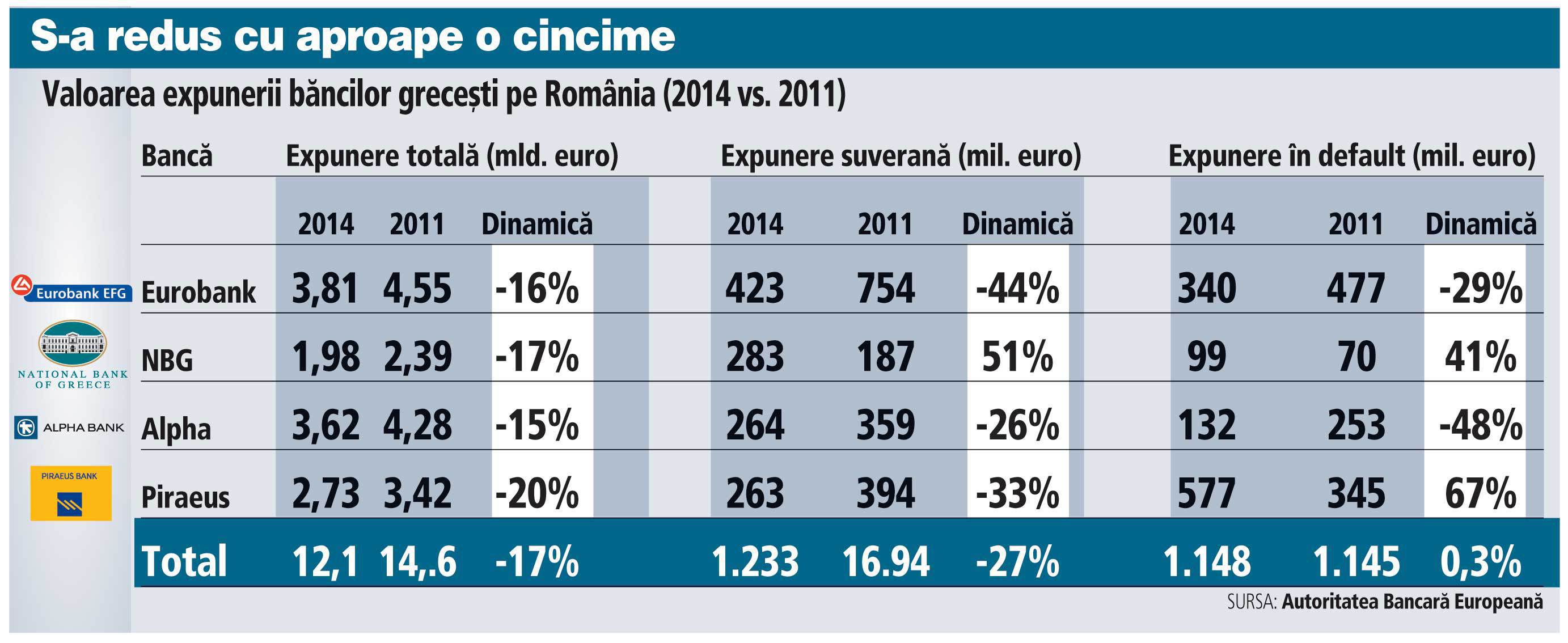 Valoarea expunerii băncilor greceşti pe România (2011 faţă de 2014)