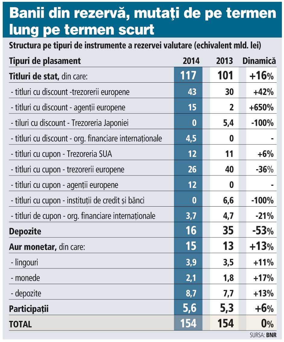 BNR şi-a vândut obligaţiunile japoneze şi a investit...