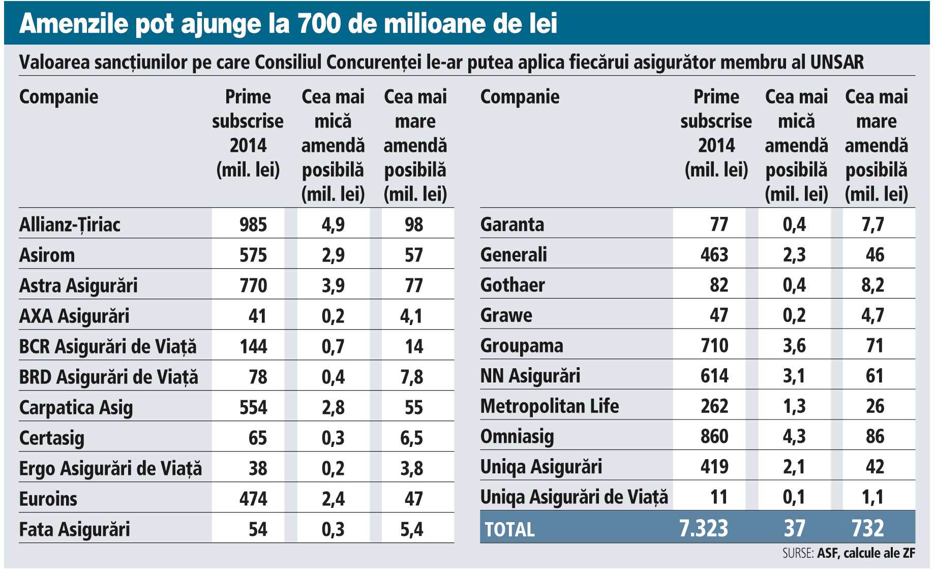 Valoarea sancţiunilor pe care Consiliul Concurenţei...