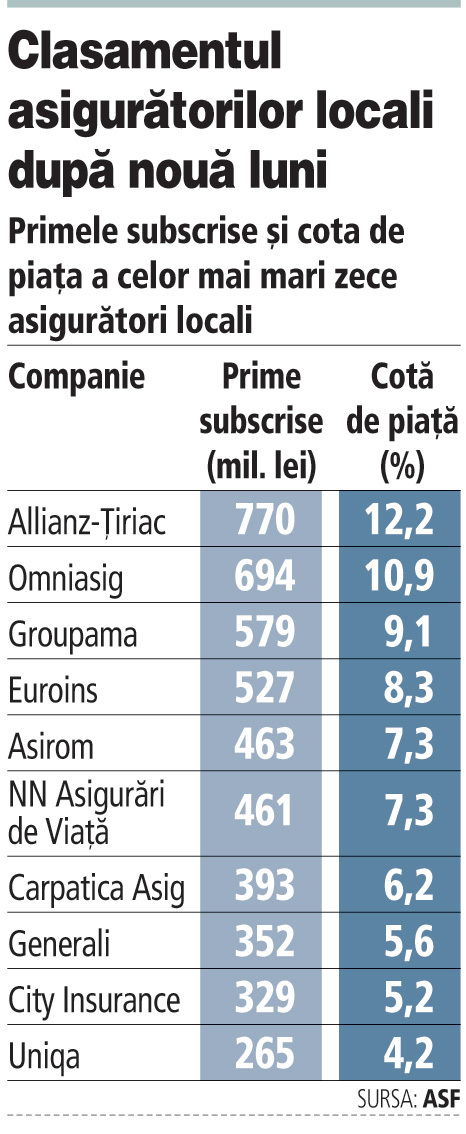 Cum arată topul din asigurări după falimentul Astra...