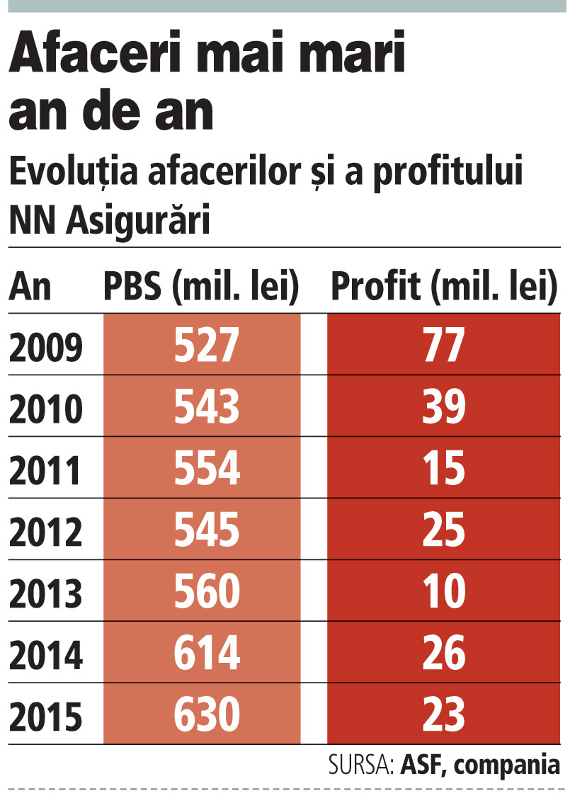 Evoluţia afacerilor şi a profitului NN Asigurări (2009-2015)