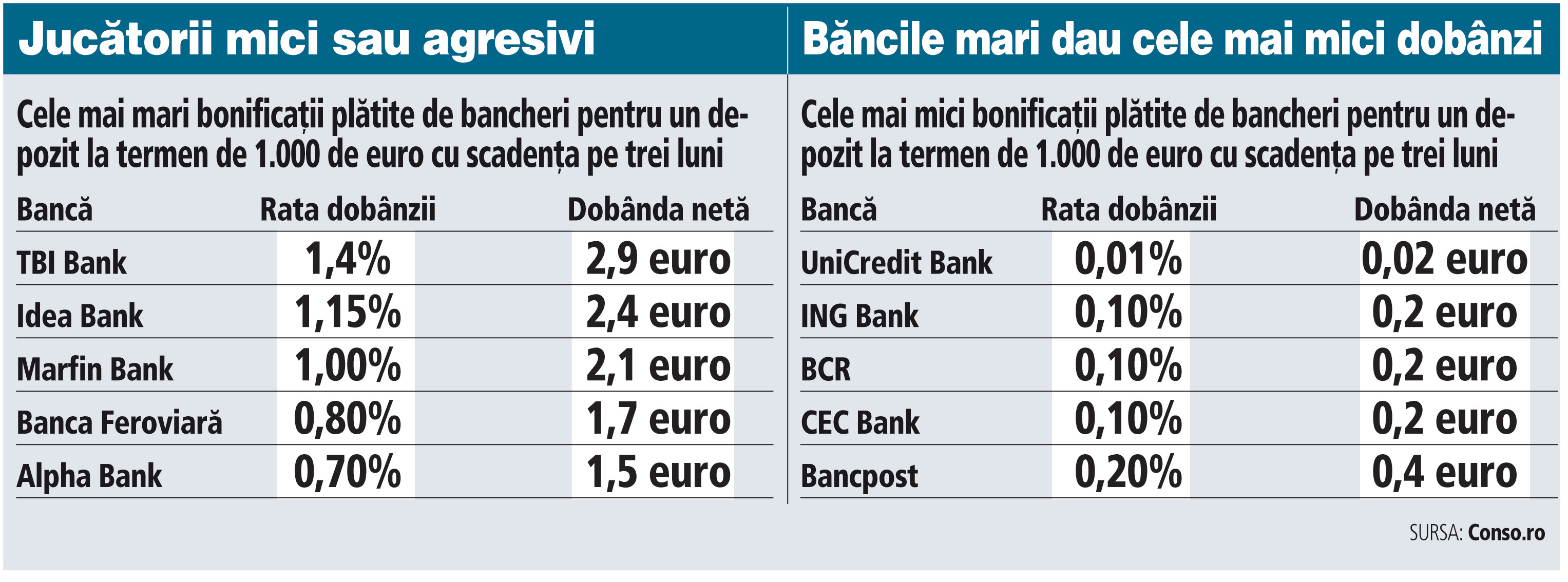 Conso Curs Valutar In Timp Real Dobânzile la euro atârnă de un fir de aţă: băncile au ajuns să plătească  0,01