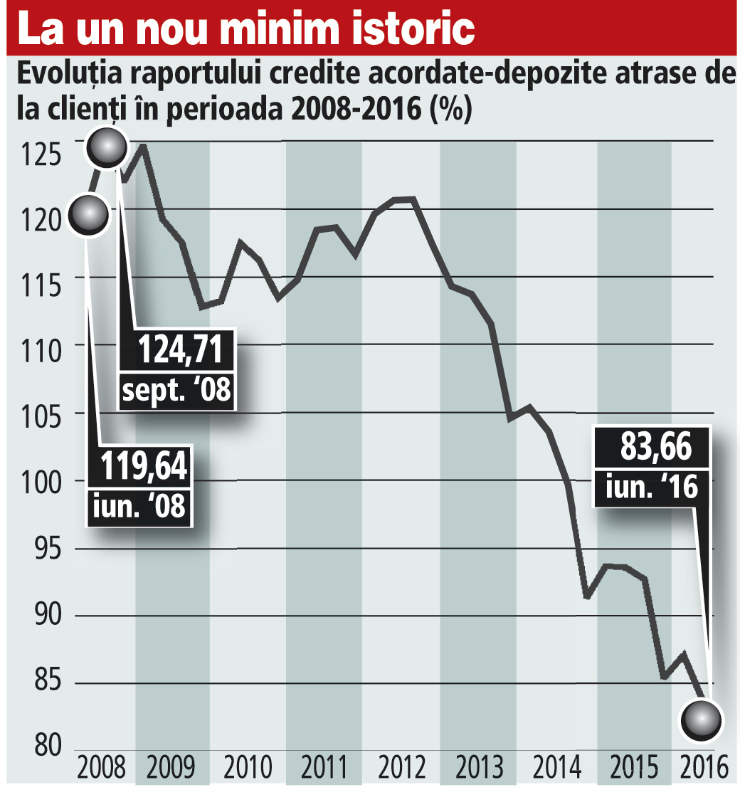 Depozitele românilor depăşeau cu mult creditele la...