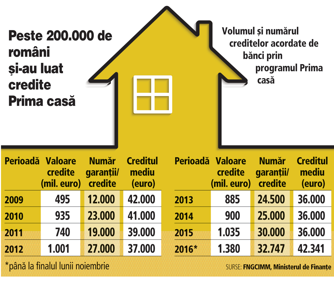 Bilanţul programului Prima casă după 8 ani de funcţionare: garanţii de 4 mld. euro şi peste 203.000 de credite în valoare de 8 mld. euro. Peste 22.000 de români îşi vor putea achiziţiona o locuinţă prin programul Prima casă în 2017