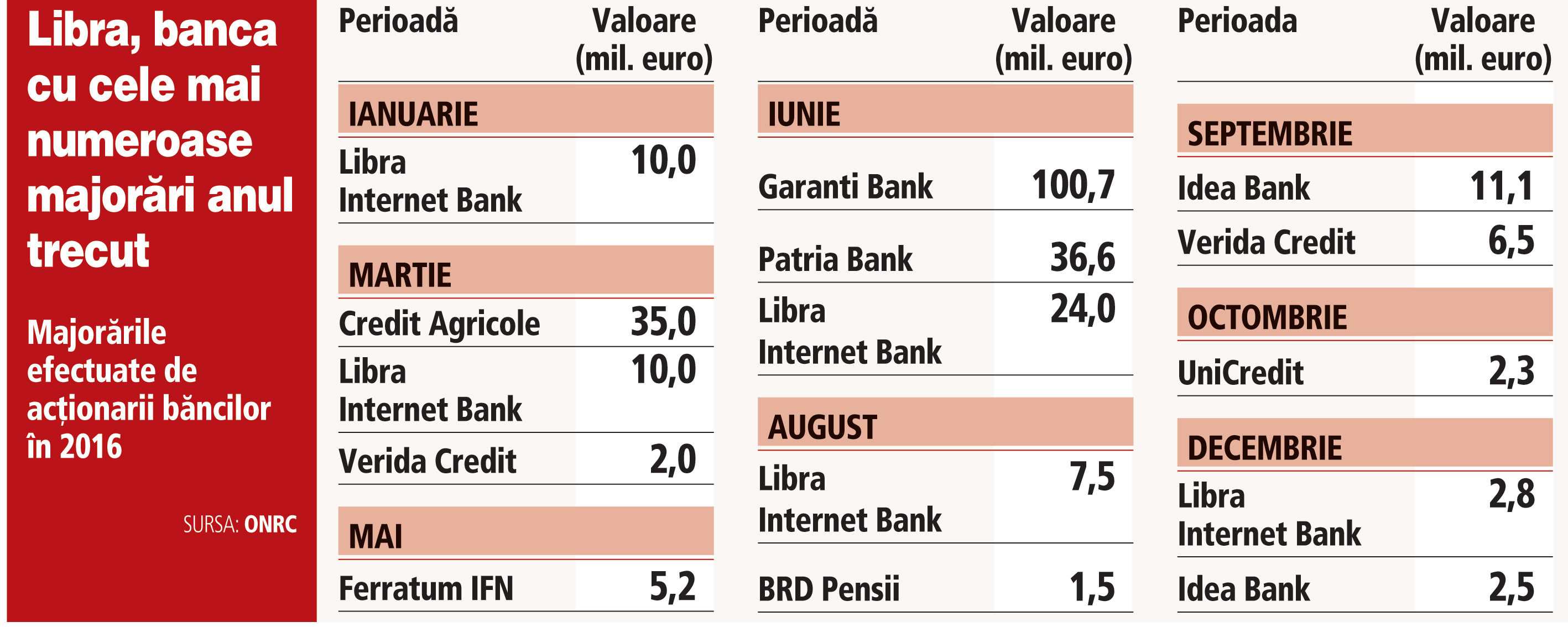 Acţionarii băncilor locale au pompat 57 mil. euro la capital anul trecut, de 11 ori mai puţin decât în 2015