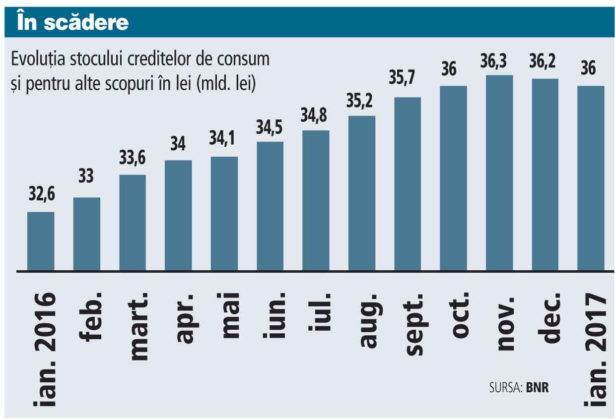 Stocul creditelor de consum a scăzut cu 200 mil. lei în ianuarie, până la 36 mld. lei