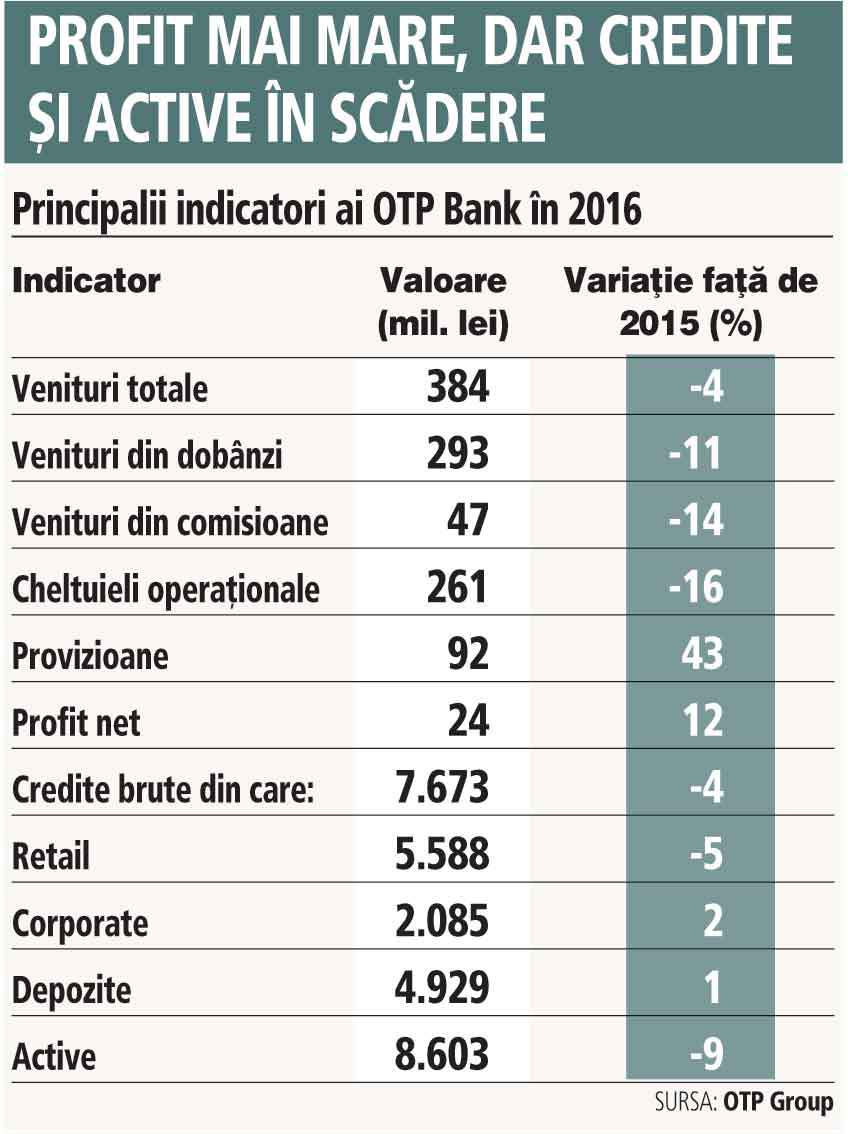 OTP Bank România a făcut un profit net de 24 milioane de lei în 2016, în creştere cu 12%