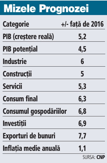 Comisia Naţională de Prognoză îşi menţine estimarea...