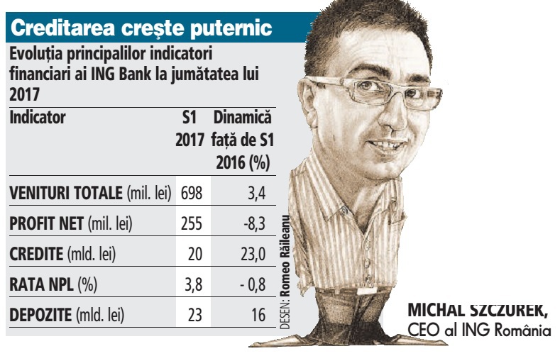 ING Bank a obţinut profit de 255 mil. lei şi a majorat cu 23% creditarea în S1, până la 20 mld. lei
