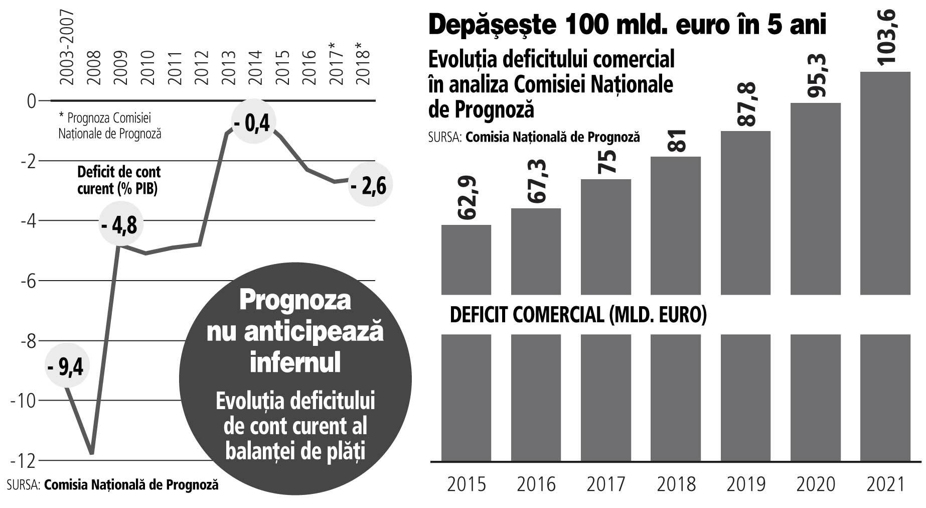 Comisia naţională de prognoză: Deficitul de cont curent va rămâne sub 3% din PIB şi se vor crea peste un milion de joburi în următorii cinci ani