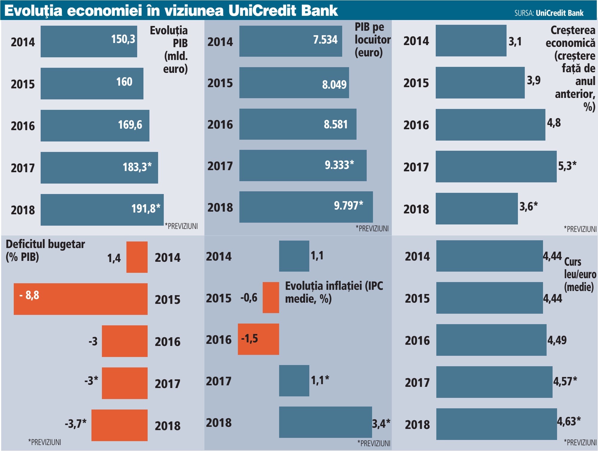UniCredit Bank avertizează: Guvernul repetă greşelile din anii de dinainte de criză, punând în pericol economia