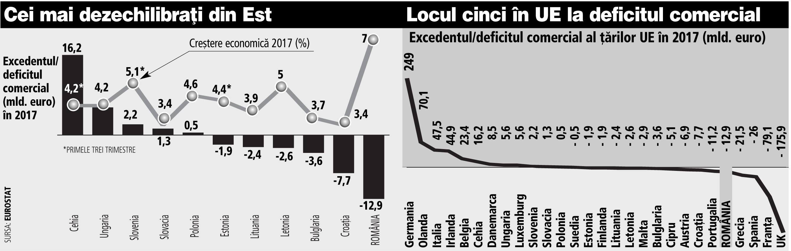Grafic: Excedentul/ deficitul comercial (mld. euro) în 2017