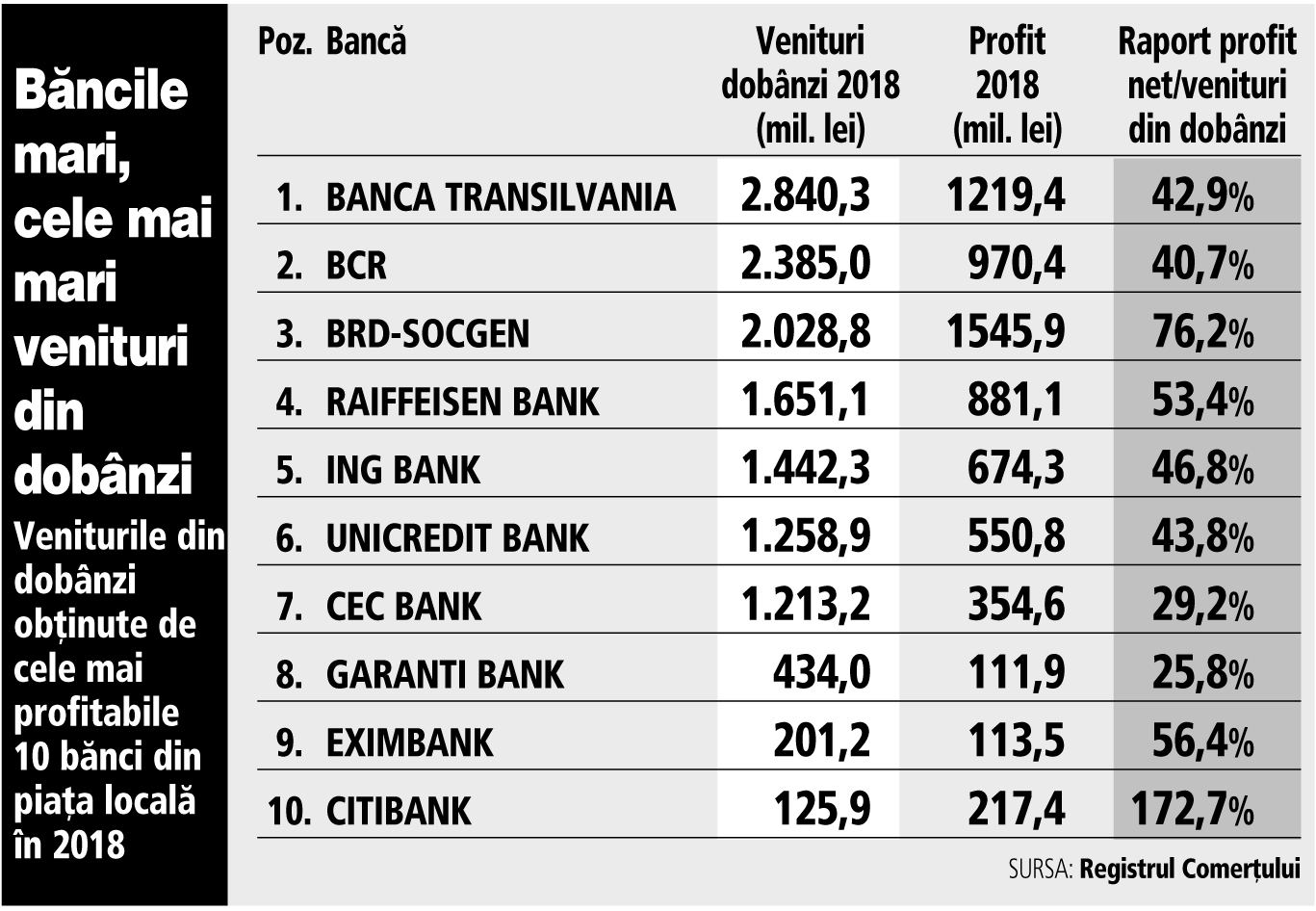 Ce venituri din dobânzi au obţinut în 2018 cele mai profitabile 10 bănci de pe piaţa românească