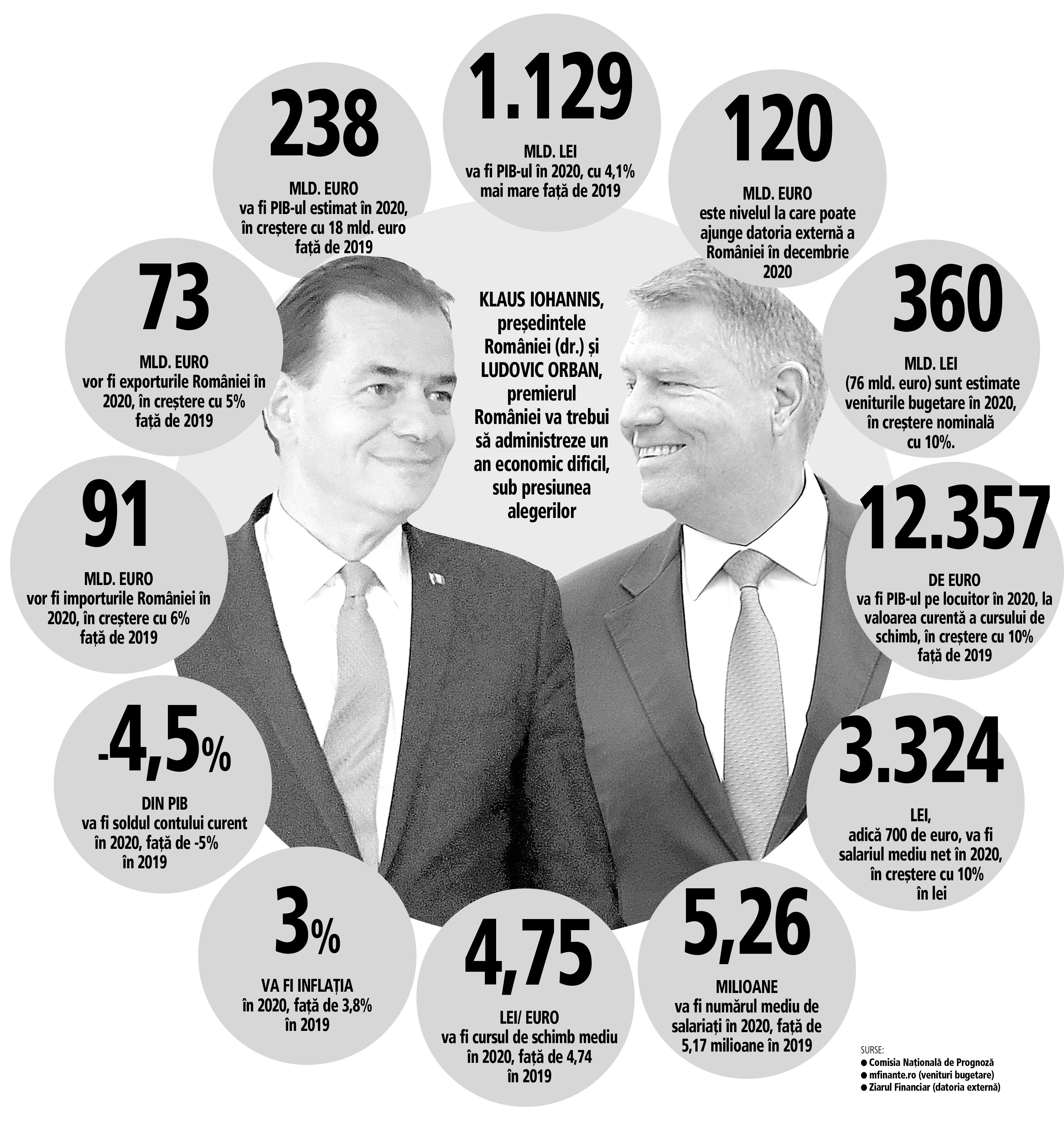 Previziuni 2020 - Economie. Cele 12 „ore“ macroeconomice ale noului guvern Orban. La ce să ne aşteptăm în anul electoral 2020 din punct de vedere macro şi fiscal?