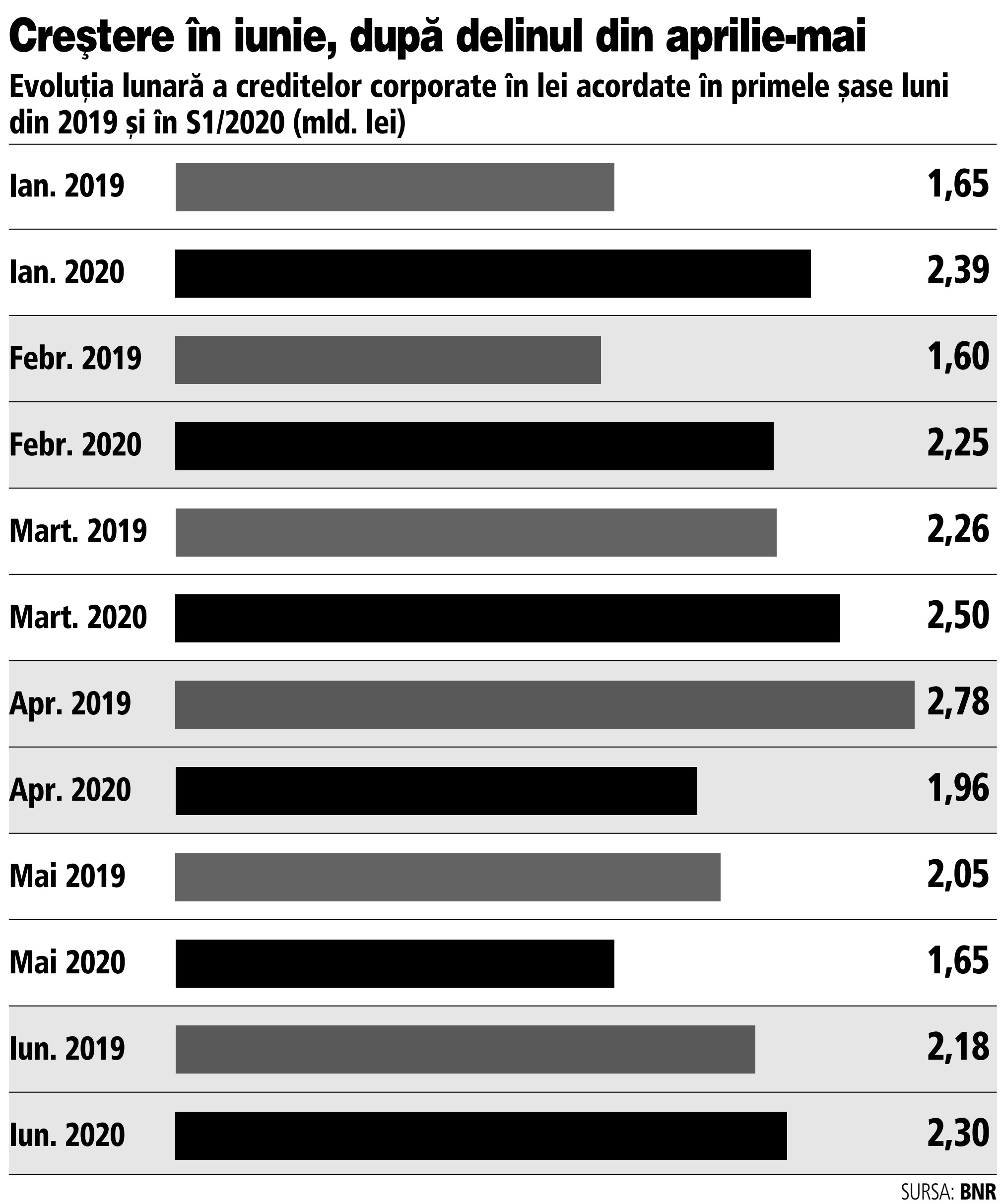 Creditarea corporate în lei s-a redresat în iunie, după declinul din aprilie şi mai, depăşind şi nivelul din iunie 2019. În S1/2020, creşterea a fost de peste 4% faţă de totalul creditelor corporate noi în lei din S1/2019