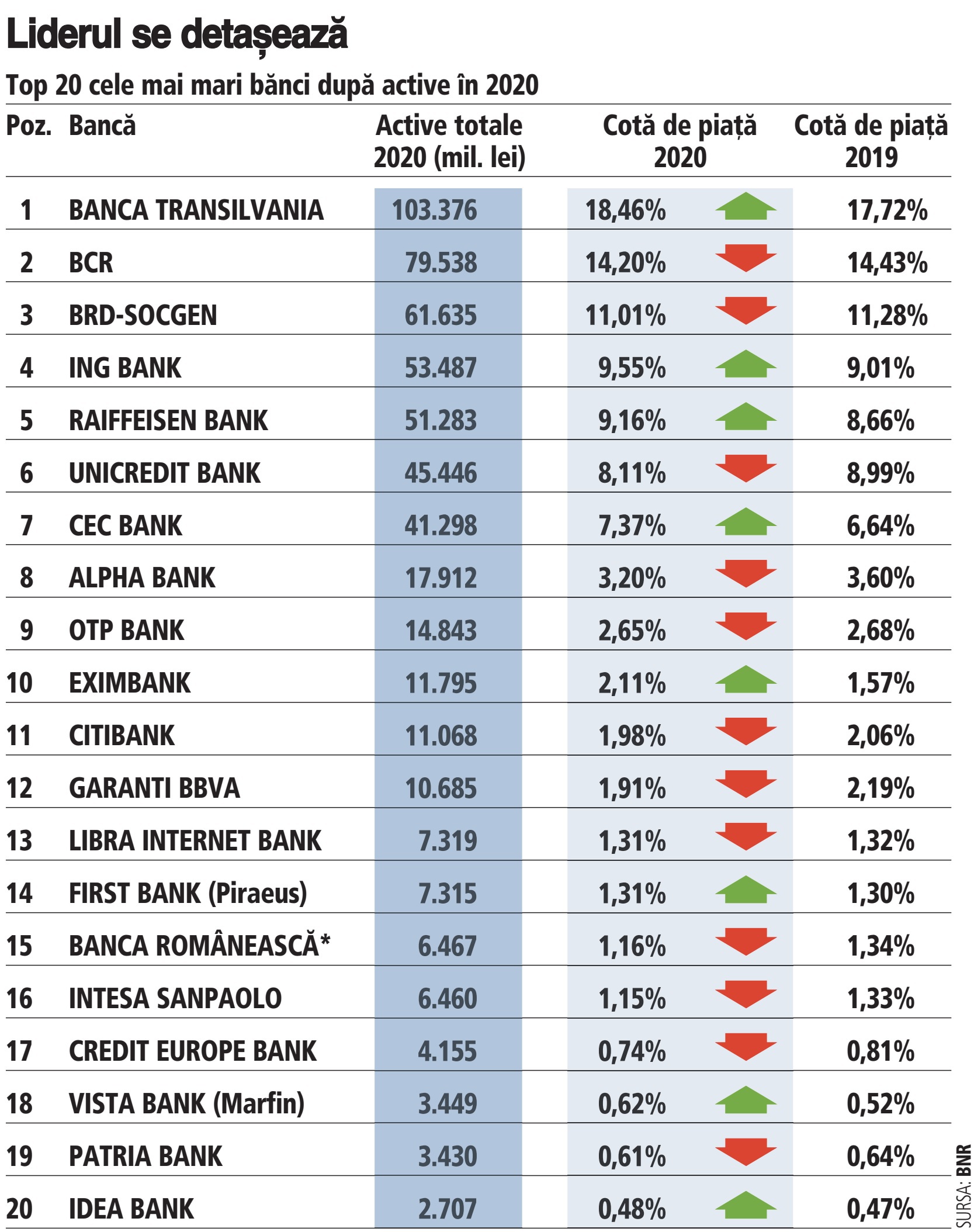 Lovely larynx Stable Topul băncilor din România în anul 2020. Banca Transilvania, liderul  pieţei, câştigă teren, BCR şi BRD scad, ING şi Raiffeisen cresc. Eximbank  urcă pe locul 10
