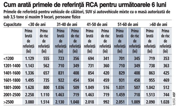 Cum arată tarifele de referinţă la poliţele RCA în august 2021 ...