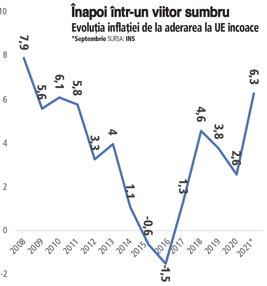 Inflaţia a atins cel mai înalt nivel de la aderarea României la UE. BNR doarme? 
