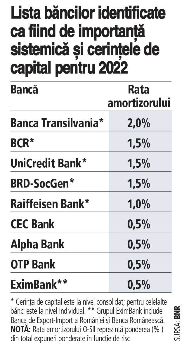 România are nouă bănci de importanţă sistemică. EximBank este nou intrată în acest club. În general, băncile sistemice intră în exerciţiile de evaluare a calităţii activelor şi în testele de stres şi, dacă au probleme, intră în mecanismul de rezoluţie şi redresare
