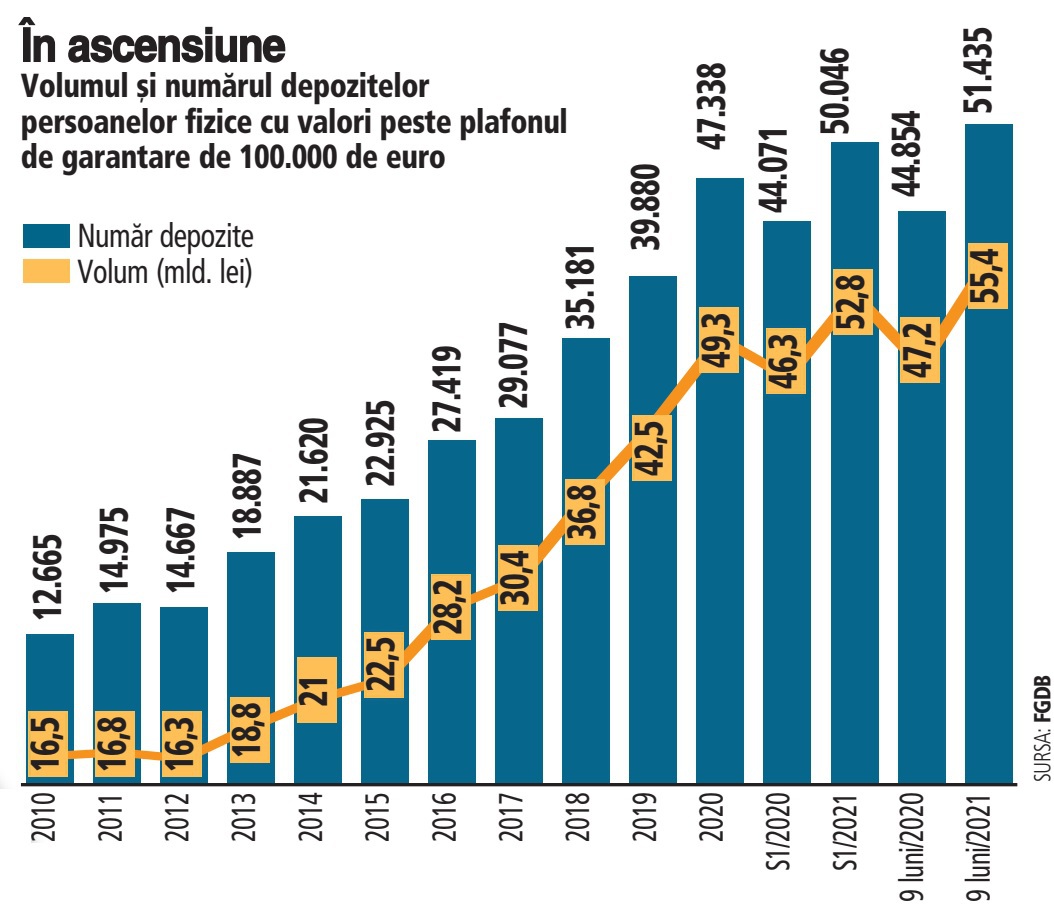Numărul românilor cu depozite de peste 100.000 de euro a crescut într-un an cu aproape 6.600, depăşind 51.400, iar valoarea cumulată a depozitelor peste acest prag a trecut de 11 miliarde de euro