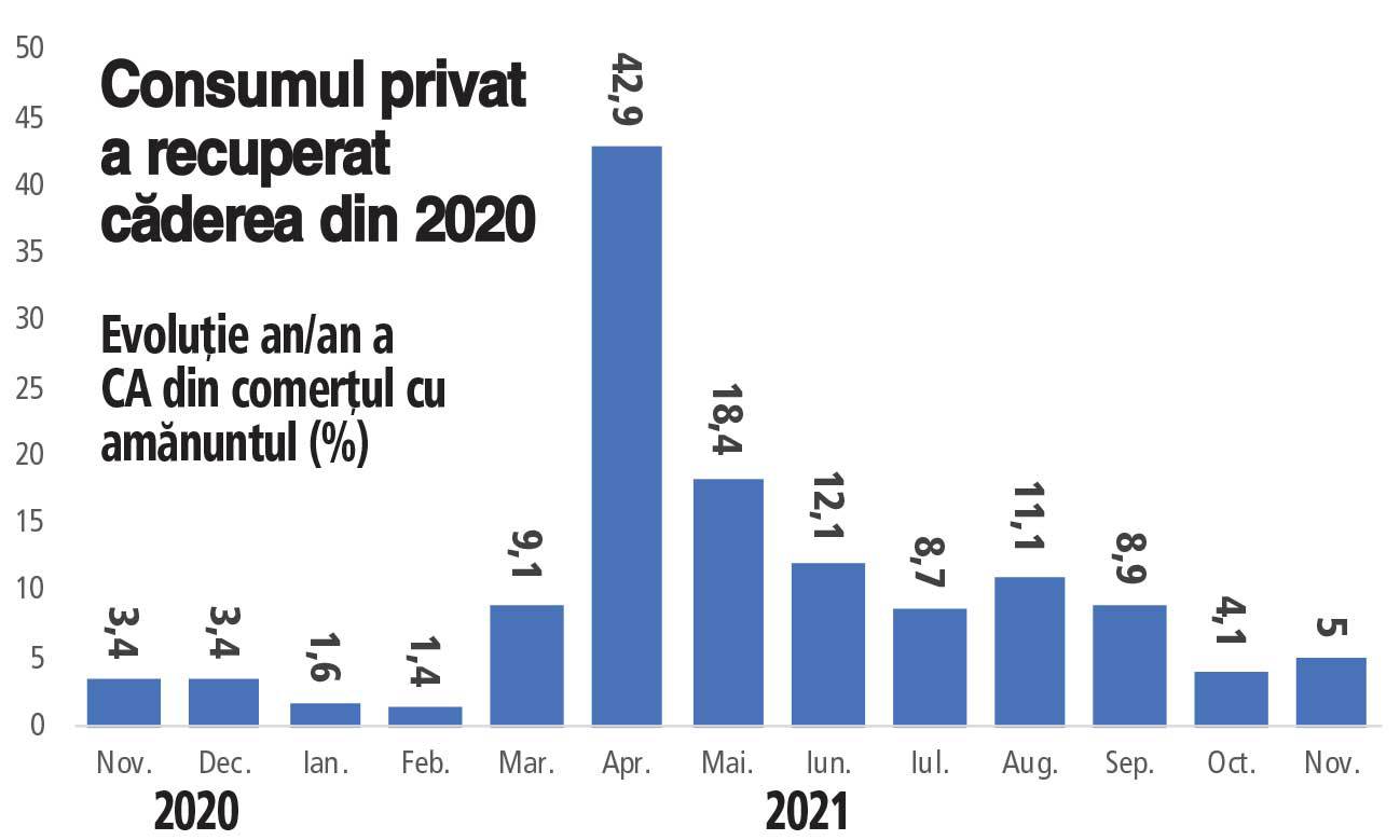 Cum a performat consumul, coloana vertebrală a economiei României, în 2021, an de repliere după căderea din 2020
