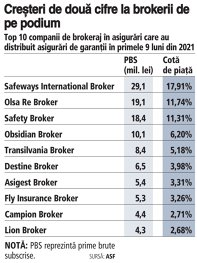Topul brokerilor de asigurări care au intermediat asigurări de garanţii în 9 luni/2021. Safeways International Broker conduce clasamentul, urmat de Olsa Re Broker şi Safety Broker